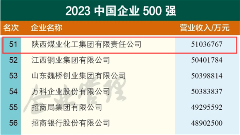 陜煤集團(tuán)位列第51位！2023中國企業(yè)500強(qiáng)榜單發(fā)布1.png
